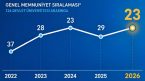 BANÜ, EN İYİLER ARASINDAKİ YÜKSELİŞİNİ SÜRDÜRDÜ…