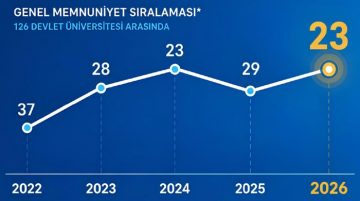 BANÜ, EN İYİLER ARASINDAKİ YÜKSELİŞİNİ SÜRDÜRDÜ…