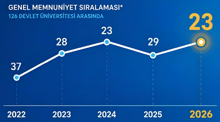BANÜ, EN İYİLER ARASINDAKİ YÜKSELİŞİNİ SÜRDÜRDÜ…
